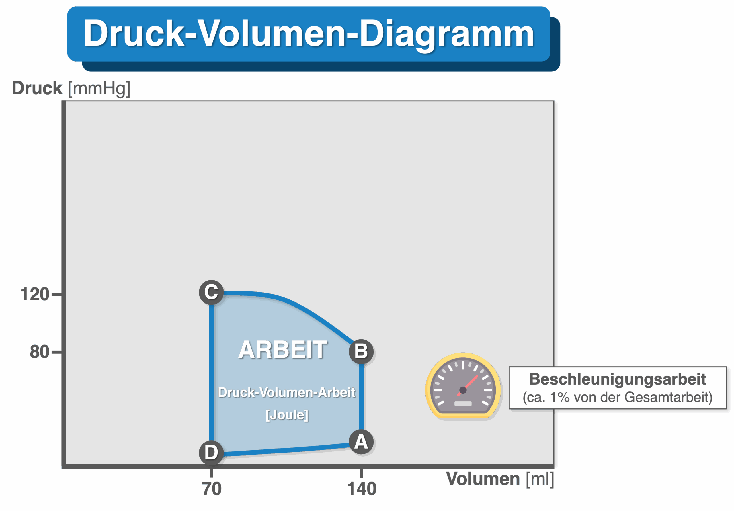 Druck-Volumen-Diagramm - Arbeit