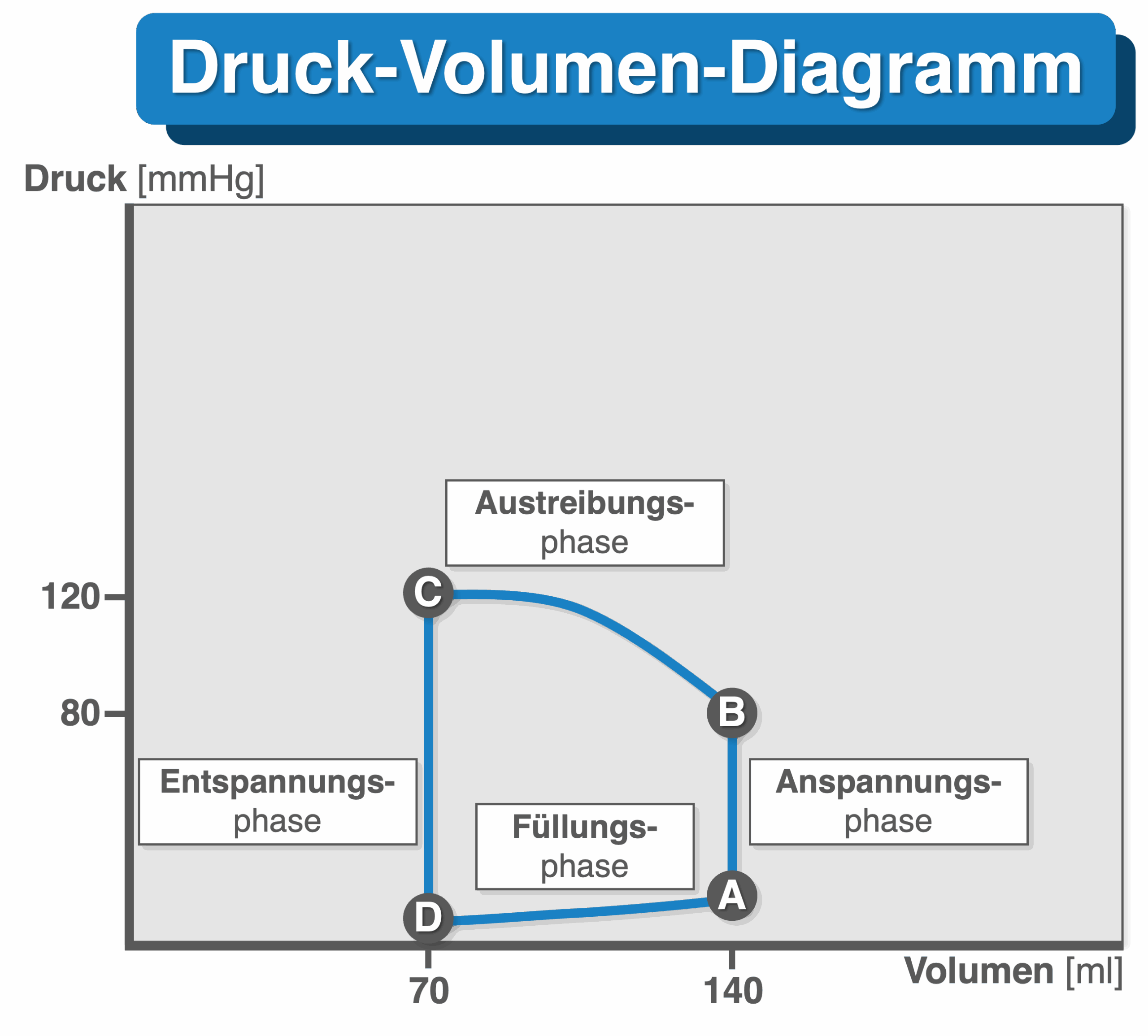 Druck-Volumen-Diagramm - Übersicht