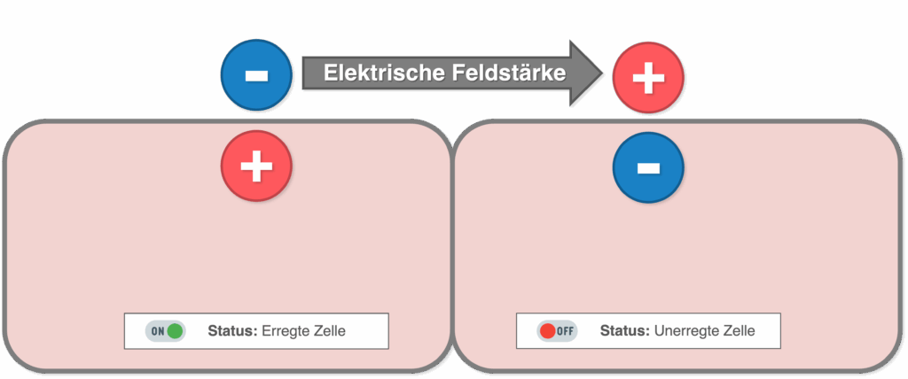 Elektrische Feldstärke - Darstellung (vereinfacht)