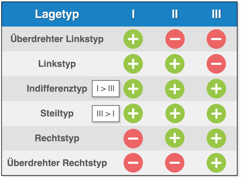 Lagetyp Tabelle