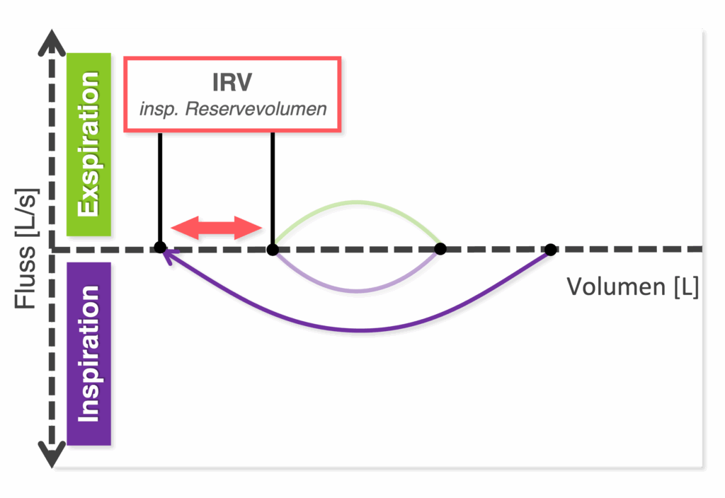 Fluss-Volumen-Kurve Schema - Inspiratorisches Reservevolumen (IRV)