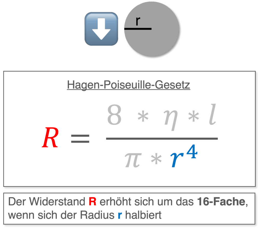 Resistance - Hagen-Poiseuille-Gesetz