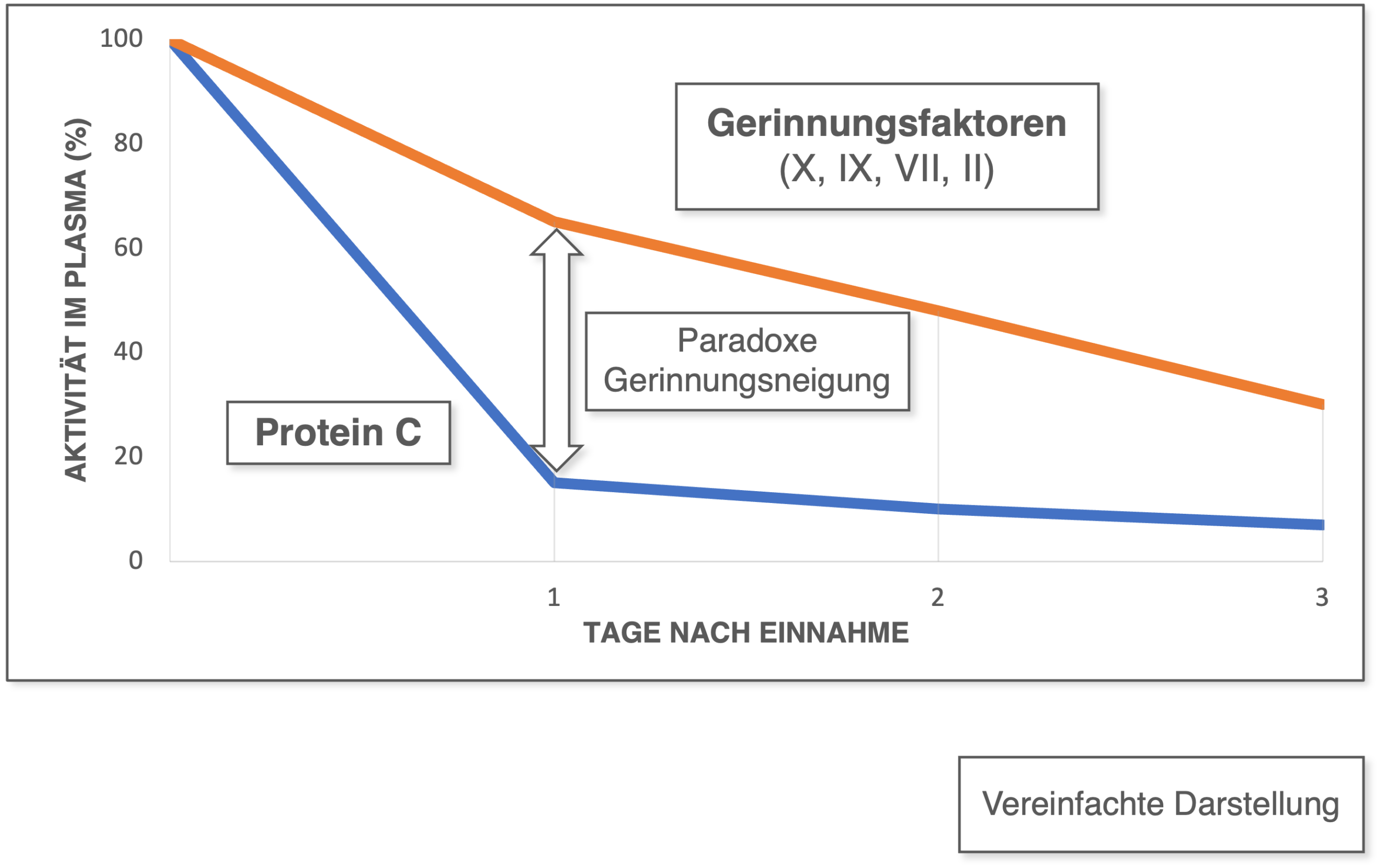 Protein C und Gerinnungsfaktoren zu Therapiebeginn