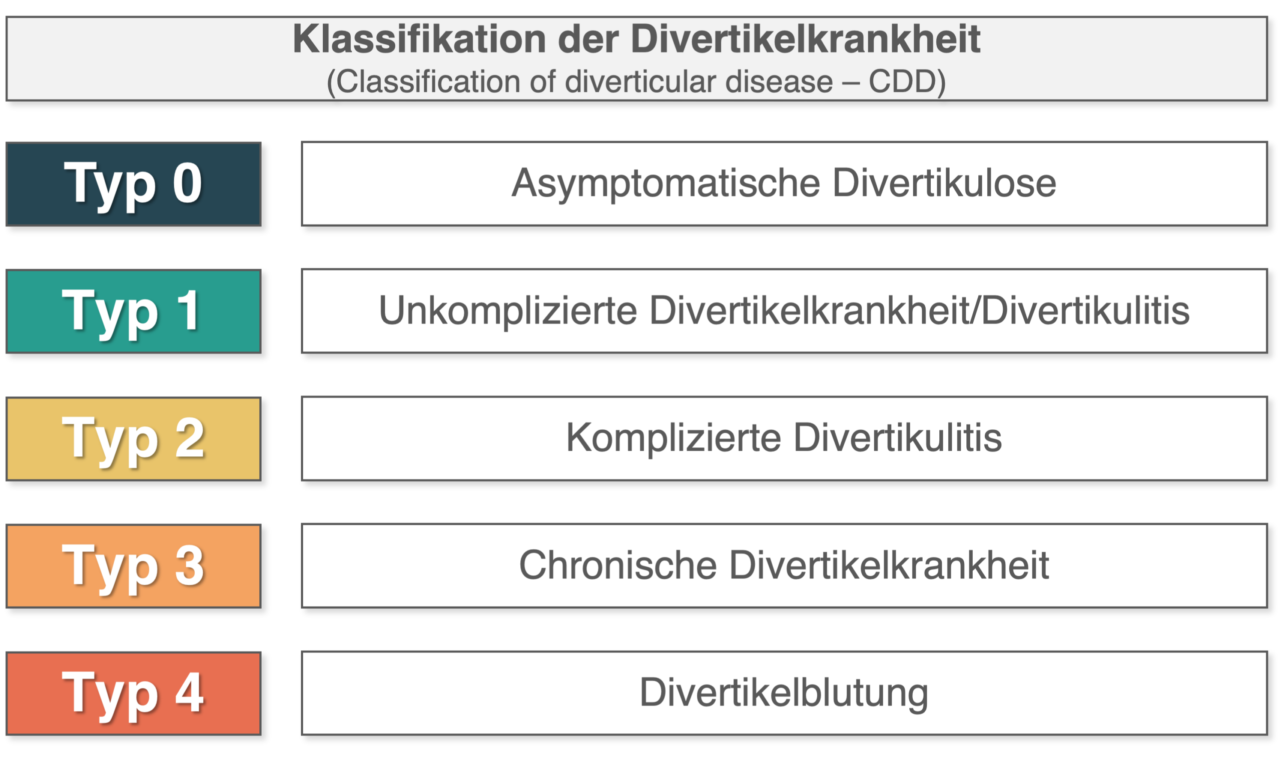 Klassifikation der Divertikelkrankheit